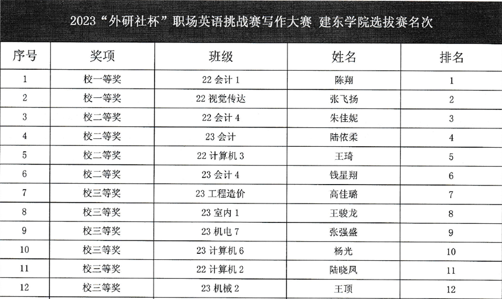 2. 2023“中國教育電視臺?外研社杯”職場英語挑戰(zhàn)賽 校級選拔賽 寫作賽項 獲獎名單.png